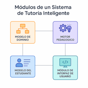 Sistemas de tutoría inteligente (ITS) con NLP y feedback automatizado ...